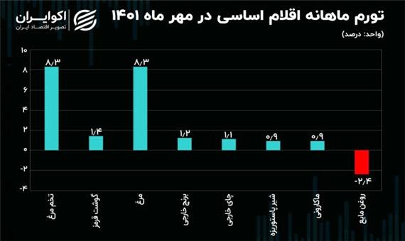 تورم ماهانه 13 قلم از مواد غذایی در مهر منفی شد