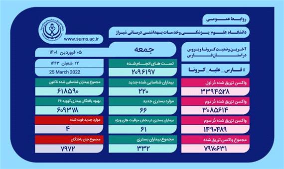 ثبت بستری 332 بیمار جدید و 4 فوتی کرونایی در فارس