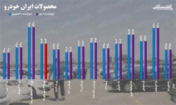 قیمت خودرو در هفته اول مهر / فقط قیمت تیبا و قیمت پژو 207 بالا و پایین شد