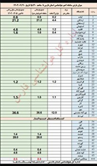 میزان بارش باران در ایستگاه های هواشناسی استان فارس