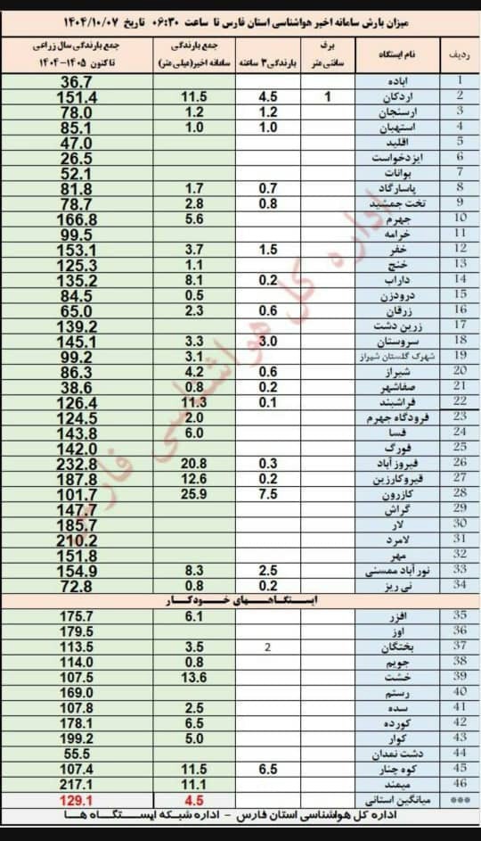 کازرون در صدر بارش های اخیر
