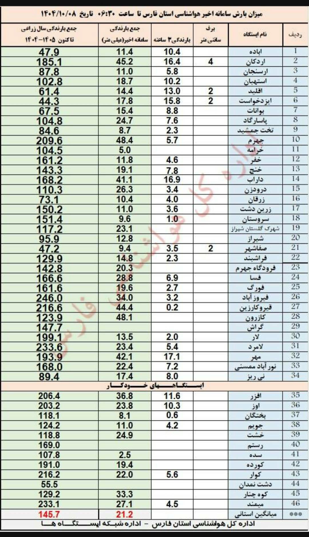 جهرم در صدر بارش‌های اخیر