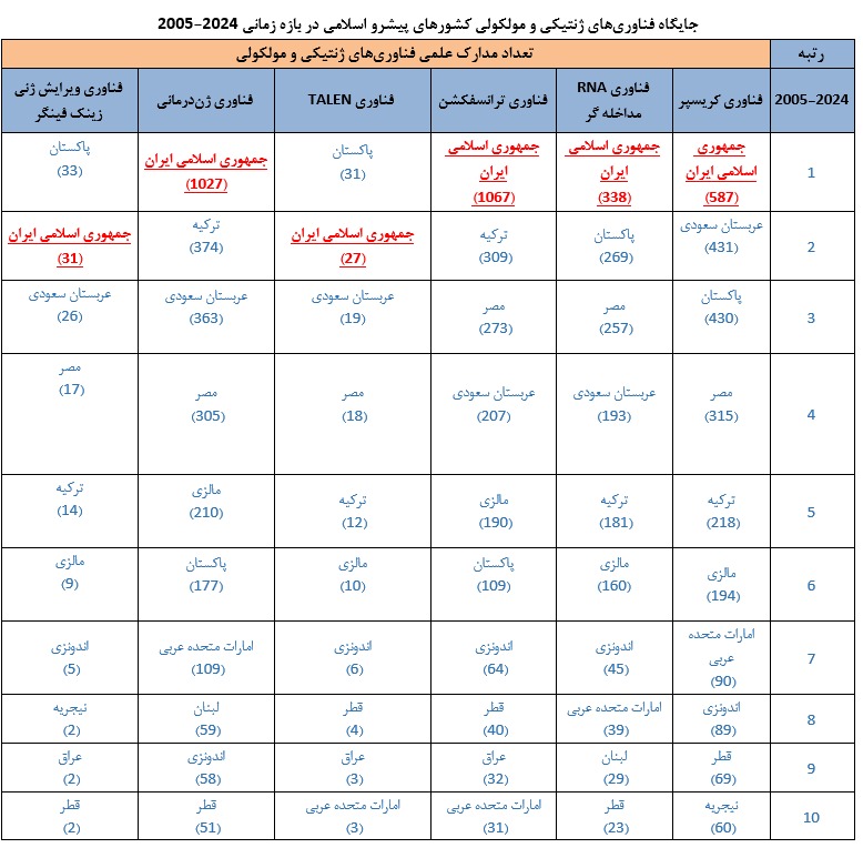 ایران صدرنشین جهان اسلام در ترانسفکشن و ژن‌درمانی