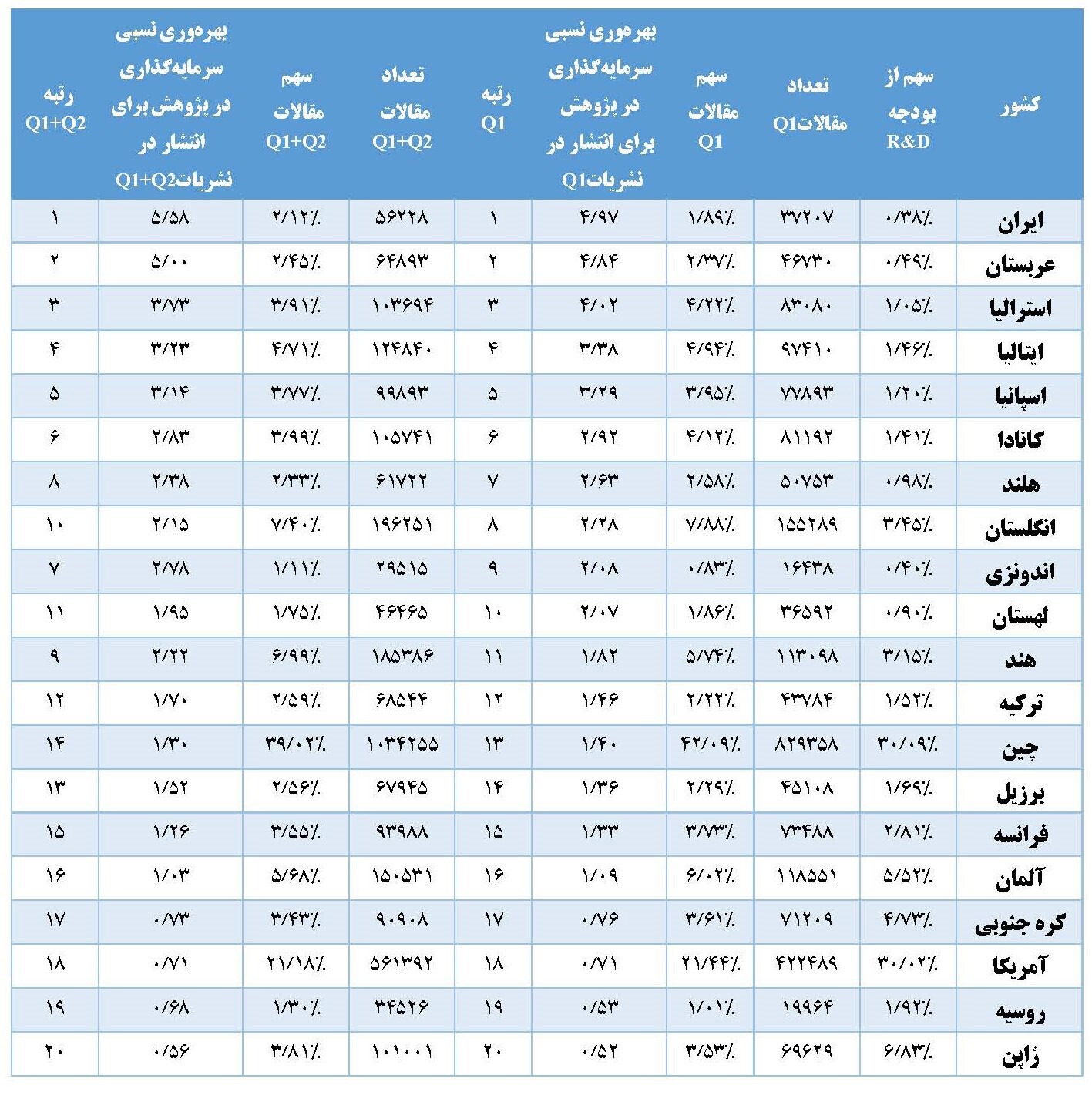 ایران در صدر بهره‌وری علمی جهان؛ گوی سبقت را از غول‌های پژوهشی ربودیم؟