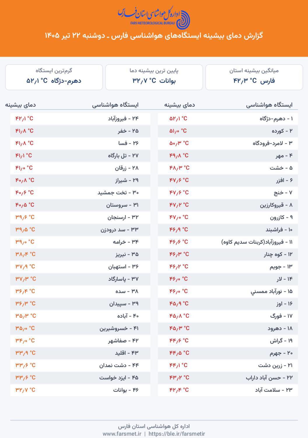 اختلاف ۲۰ درجه‌ای دمای هوا در شمال و جنوب فارس